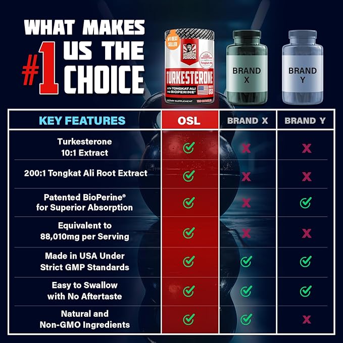 Old School Labs Turkesterone Supplement for Men 15,000mg [Max Potency] + BioPerine® for High Absorption - Tongkat Ali for Men - Increase Muscle Growth & Recovery, Drive & Stamina - USA Made - 120 Caps