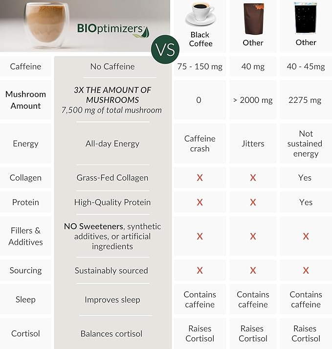 BiOptimizers Mushroom Coffee Alternative – Chocolate Drink – Lion’s Mane, Chaga, Reishi + Collagen Peptides for Focus, Energy & Gut Health – Adaptogenic Mushrooms & MCT Powder – 30 Servings